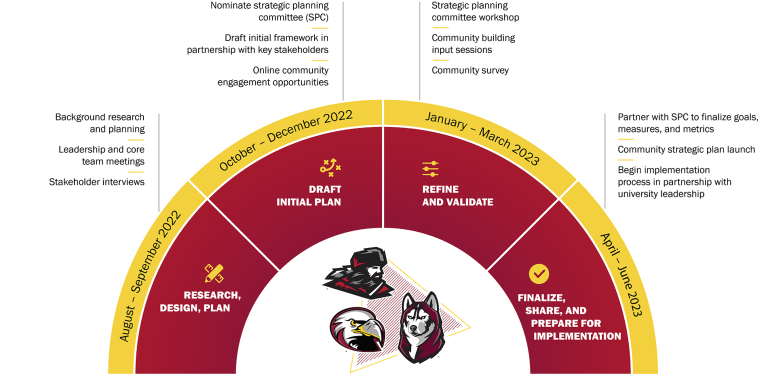 CU Strategic Planning Timelines