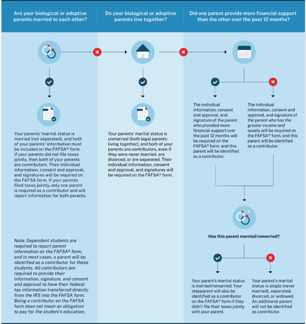 FAFSA Parent Flowchart