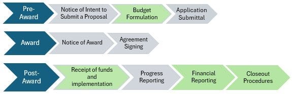 Diagram of the 3 main stages of the grant lifecycle; Pre-Award, Award, and Post-Award.