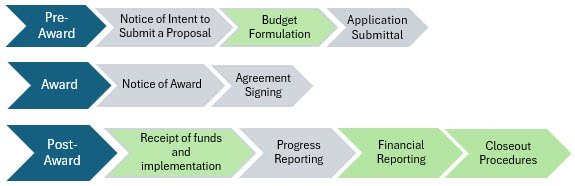 Diagram of the 3 main stages of the grant lifecycle; Pre-Award, Award, and Post-Award.