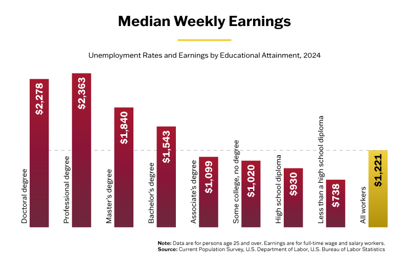Graph showing adult learner earnings by degree attainment