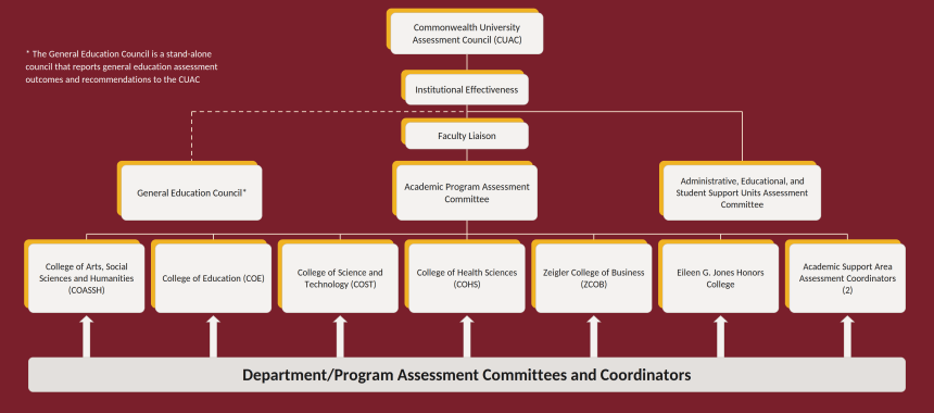 Org chart of Commonwealth University's assessment structure, from the Assessment Council at the top down to department and program assessment committees at the base.